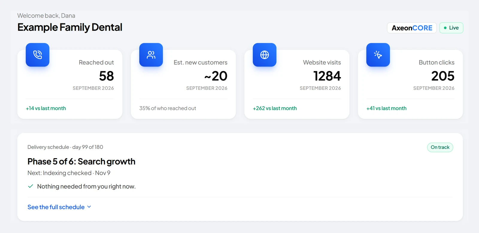 AxeonPROOF dashboard for an example dental practice: inquiries, estimated new patients, visits and the current phase of the delivery schedule